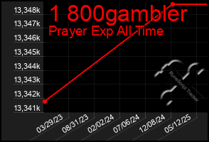 Total Graph of 1 800gambler