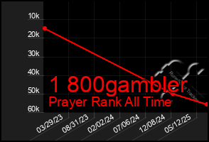Total Graph of 1 800gambler