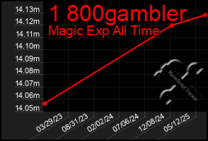 Total Graph of 1 800gambler