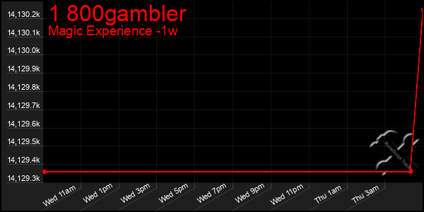 Last 7 Days Graph of 1 800gambler