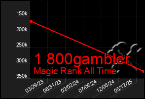 Total Graph of 1 800gambler