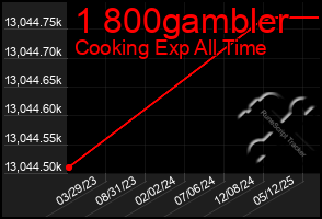 Total Graph of 1 800gambler