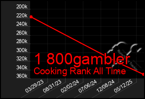 Total Graph of 1 800gambler