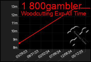 Total Graph of 1 800gambler
