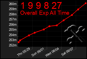 Total Graph of 1 9 9 8 27