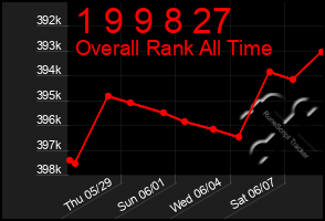 Total Graph of 1 9 9 8 27