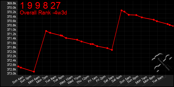 Last 31 Days Graph of 1 9 9 8 27