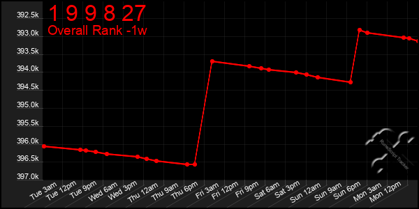 1 Week Graph of 1 9 9 8 27