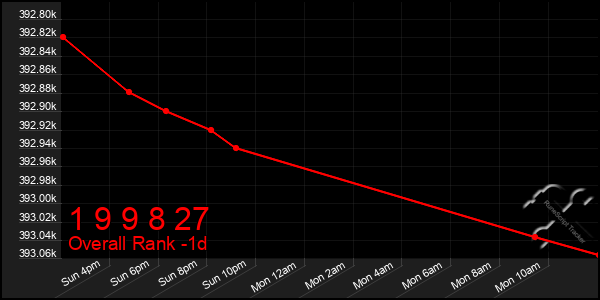 Last 24 Hours Graph of 1 9 9 8 27