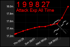 Total Graph of 1 9 9 8 27