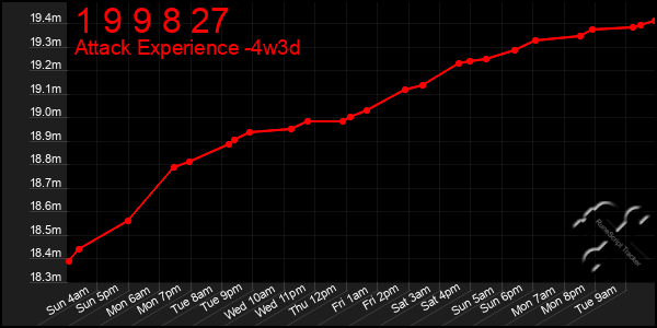 Last 31 Days Graph of 1 9 9 8 27