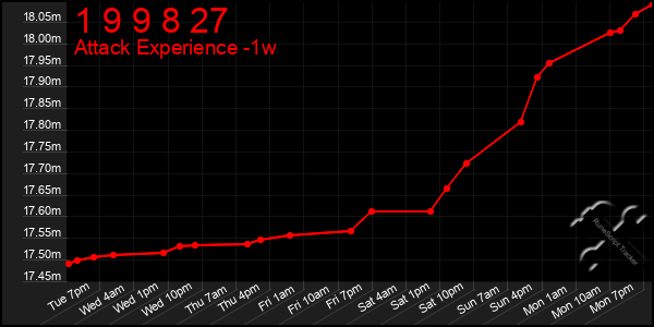 Last 7 Days Graph of 1 9 9 8 27