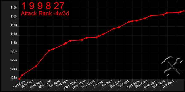 Last 31 Days Graph of 1 9 9 8 27