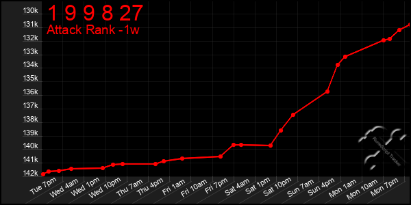 Last 7 Days Graph of 1 9 9 8 27