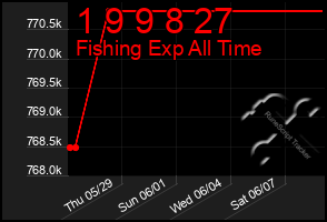 Total Graph of 1 9 9 8 27
