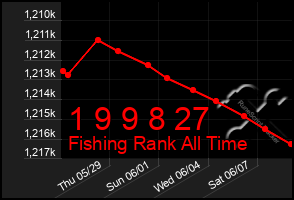 Total Graph of 1 9 9 8 27