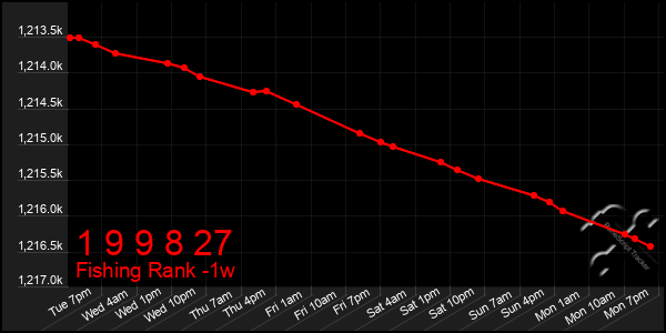 Last 7 Days Graph of 1 9 9 8 27