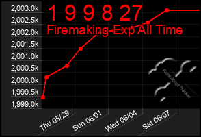 Total Graph of 1 9 9 8 27