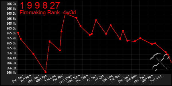 Last 31 Days Graph of 1 9 9 8 27