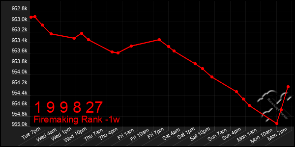 Last 7 Days Graph of 1 9 9 8 27