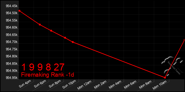 Last 24 Hours Graph of 1 9 9 8 27