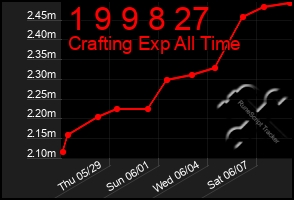 Total Graph of 1 9 9 8 27