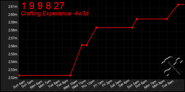 Last 31 Days Graph of 1 9 9 8 27