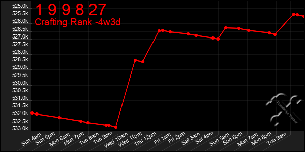 Last 31 Days Graph of 1 9 9 8 27