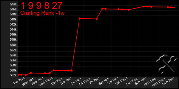 Last 7 Days Graph of 1 9 9 8 27