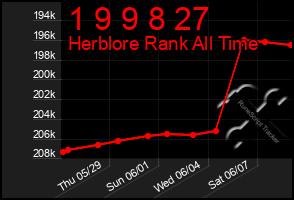 Total Graph of 1 9 9 8 27