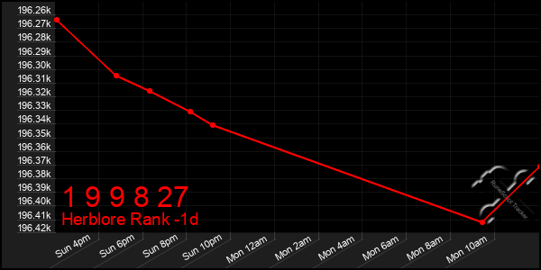 Last 24 Hours Graph of 1 9 9 8 27