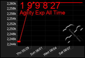 Total Graph of 1 9 9 8 27