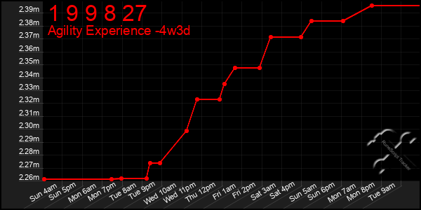 Last 31 Days Graph of 1 9 9 8 27