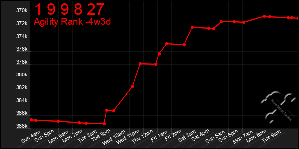 Last 31 Days Graph of 1 9 9 8 27