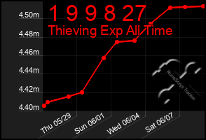 Total Graph of 1 9 9 8 27