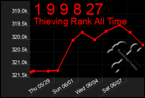 Total Graph of 1 9 9 8 27