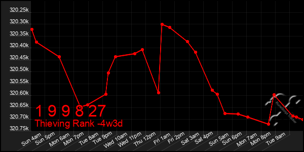 Last 31 Days Graph of 1 9 9 8 27