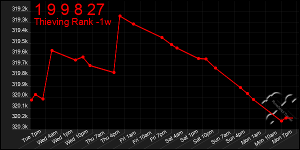Last 7 Days Graph of 1 9 9 8 27