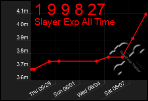 Total Graph of 1 9 9 8 27