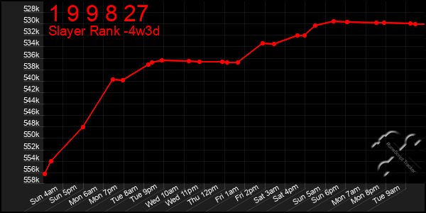 Last 31 Days Graph of 1 9 9 8 27