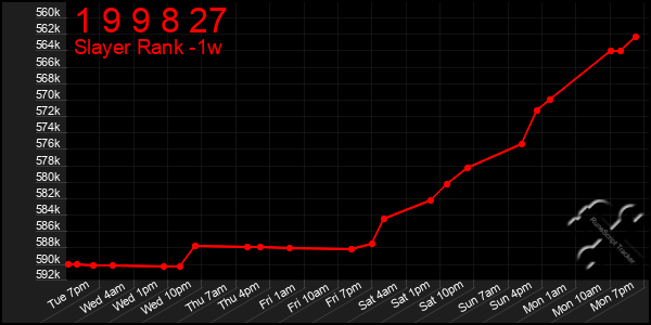 Last 7 Days Graph of 1 9 9 8 27