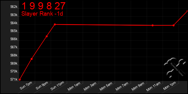 Last 24 Hours Graph of 1 9 9 8 27