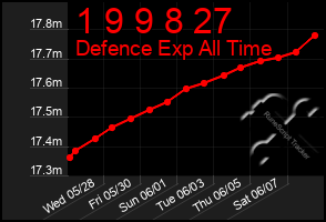 Total Graph of 1 9 9 8 27