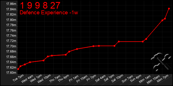 Last 7 Days Graph of 1 9 9 8 27
