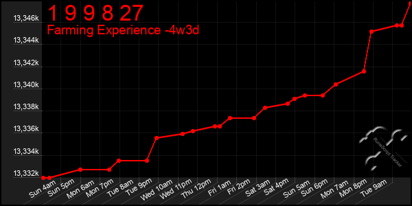 Last 31 Days Graph of 1 9 9 8 27