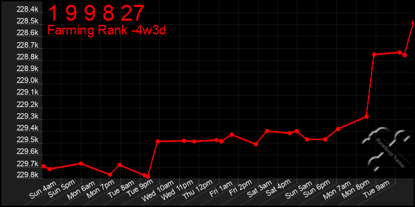 Last 31 Days Graph of 1 9 9 8 27