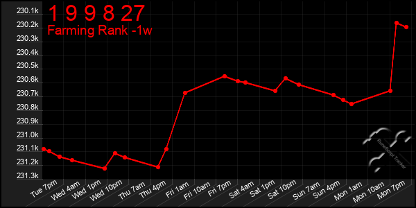 Last 7 Days Graph of 1 9 9 8 27