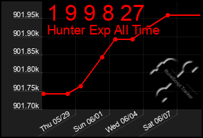 Total Graph of 1 9 9 8 27
