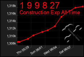 Total Graph of 1 9 9 8 27