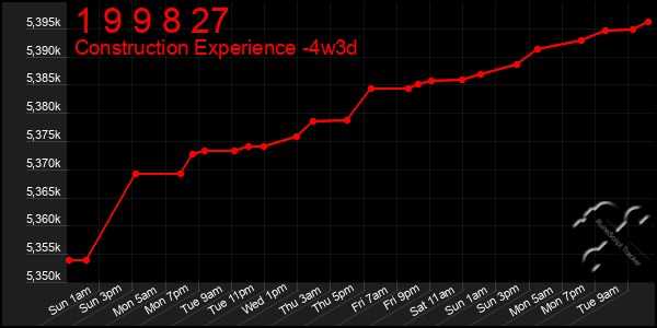 Last 31 Days Graph of 1 9 9 8 27